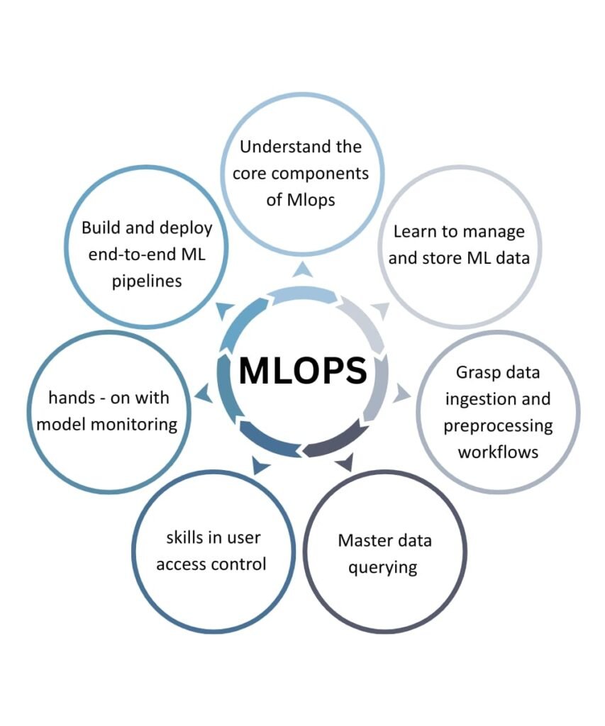 MLOPS training in hyderabad - learning objectives