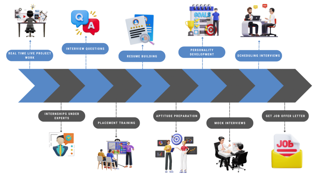 prompt engineering course in hyderabad - placement process