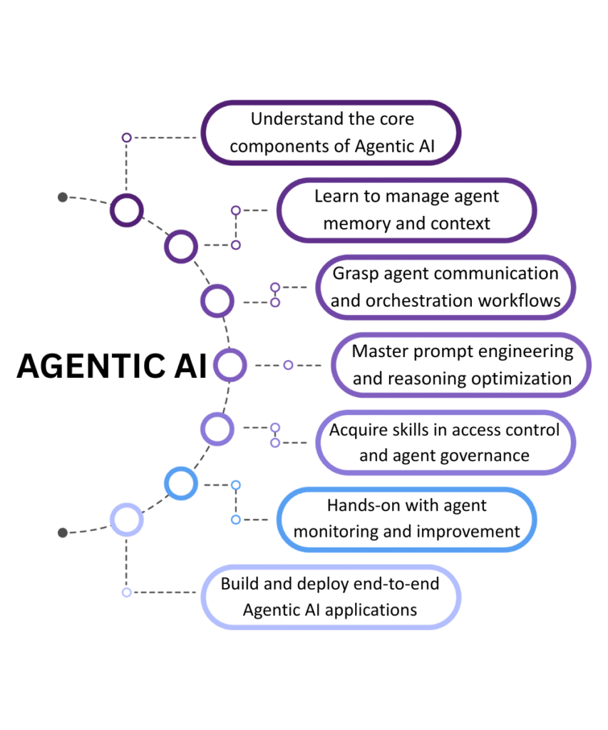 Agentic AI Course in Hyderabad - Learning Objectives