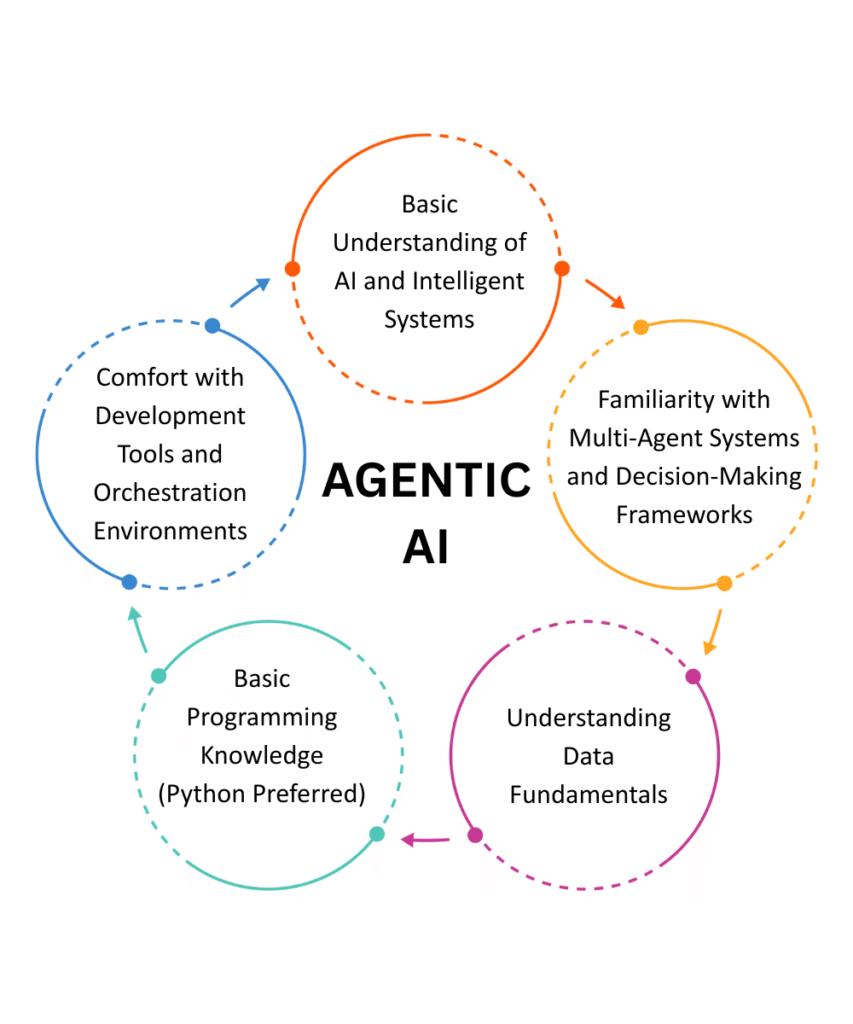Agentic AI Course in Hyderabad - Pre-Requisites