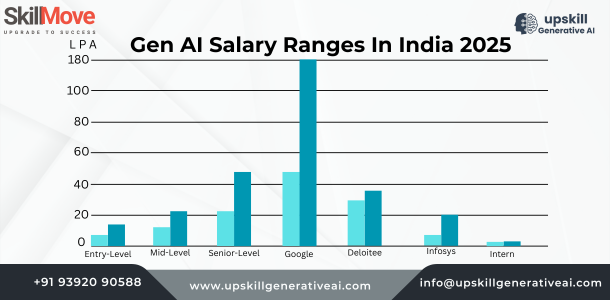 Gen AI Salary Ranges In India 2025 - generative ai training in hyderabad