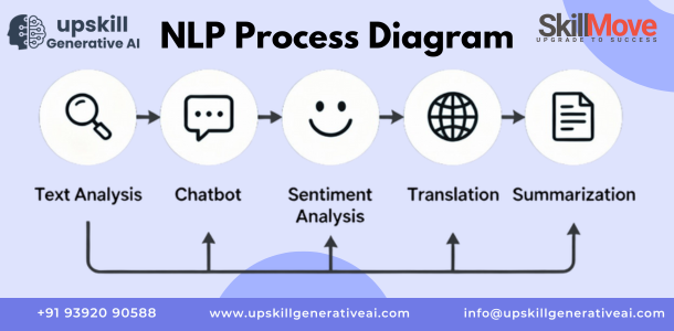 NLP Process Diagram - generative ai training in hyderabad